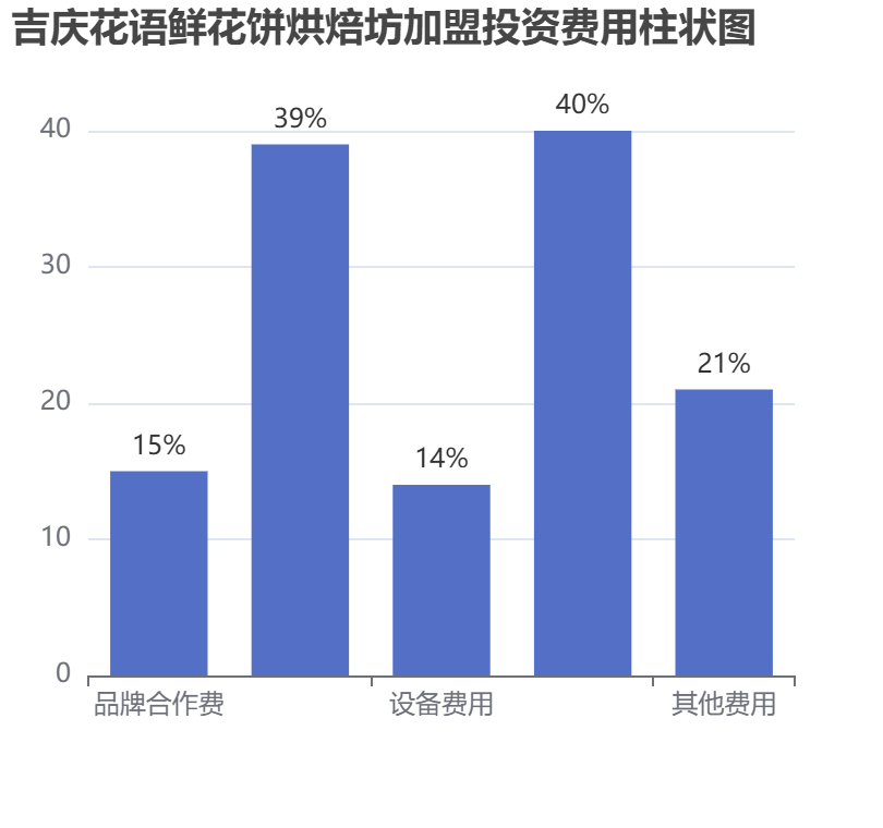 吉慶花語鮮花餅烘焙坊加盟投資費(fèi)用柱狀圖表