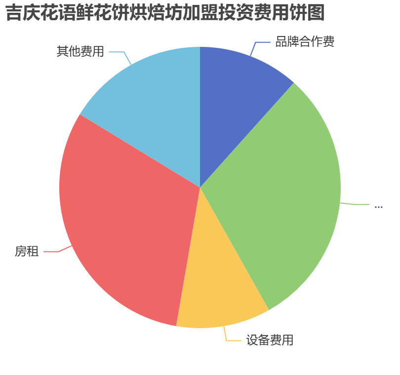 吉慶花語鮮花餅烘焙坊加盟投資費(fèi)用餅狀圖表