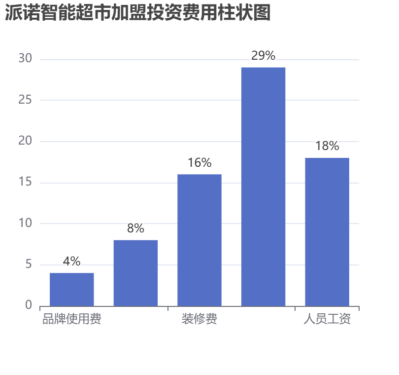 派諾智能超市加盟投資費(fèi)用柱狀圖表
