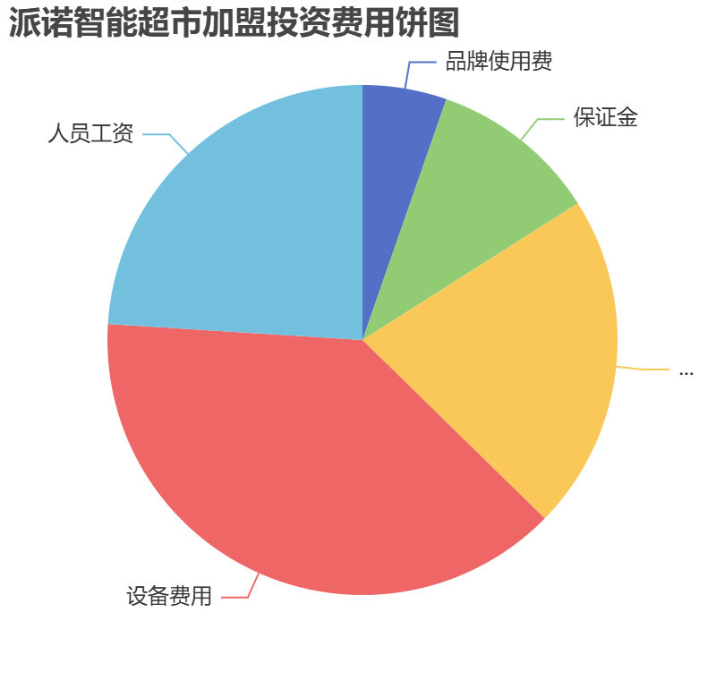 派諾智能超市加盟投資費(fèi)用餅狀圖表