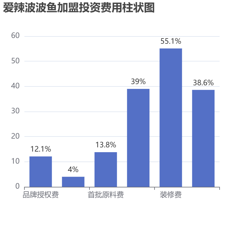 愛辣波波魚加盟投資費(fèi)用柱狀圖表