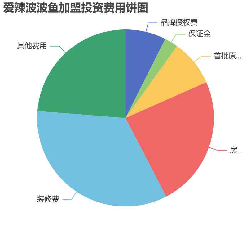 愛辣波波魚加盟投資費(fèi)用餅狀圖表