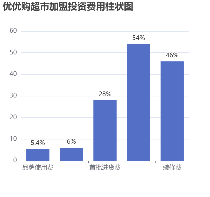 優(yōu)優(yōu)購超市加盟投資費用柱狀圖表