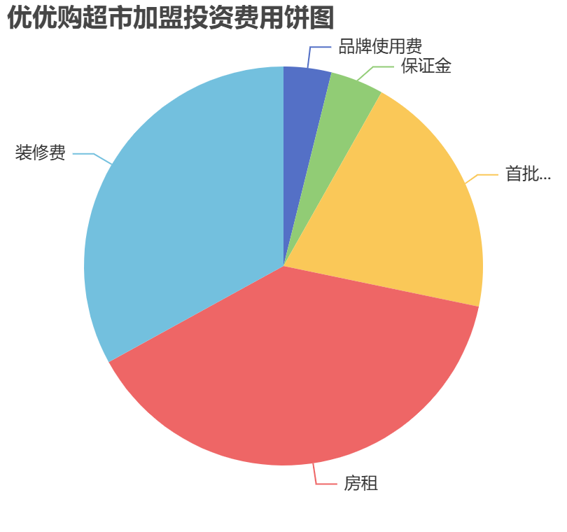 優(yōu)優(yōu)購超市加盟投資費用餅狀圖表