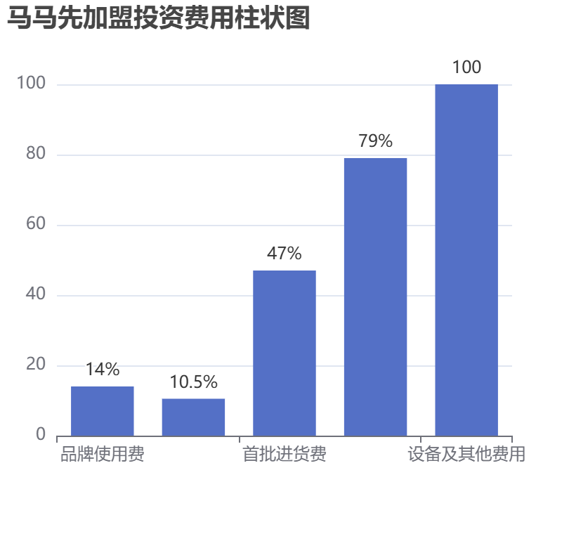 馬馬先加盟投資費(fèi)用柱狀圖表