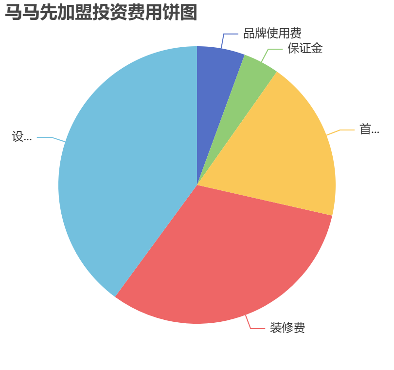 馬馬先加盟投資費(fèi)用餅狀圖表