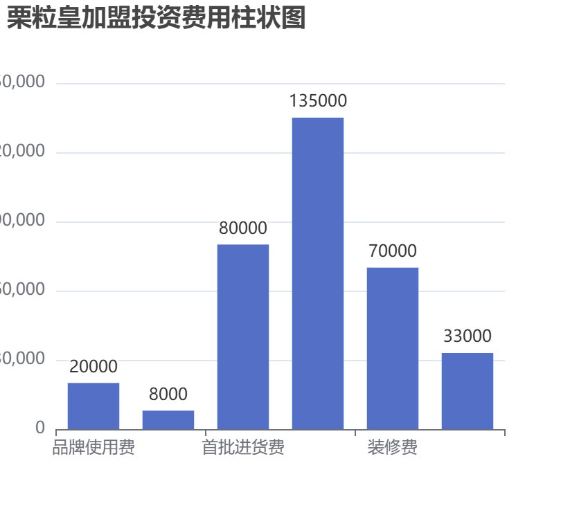 栗?；始用送顿Y費用柱狀圖表