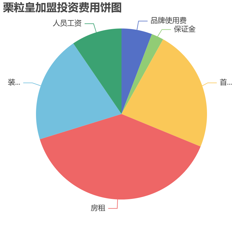 栗?；始用送顿Y費用餅狀圖表