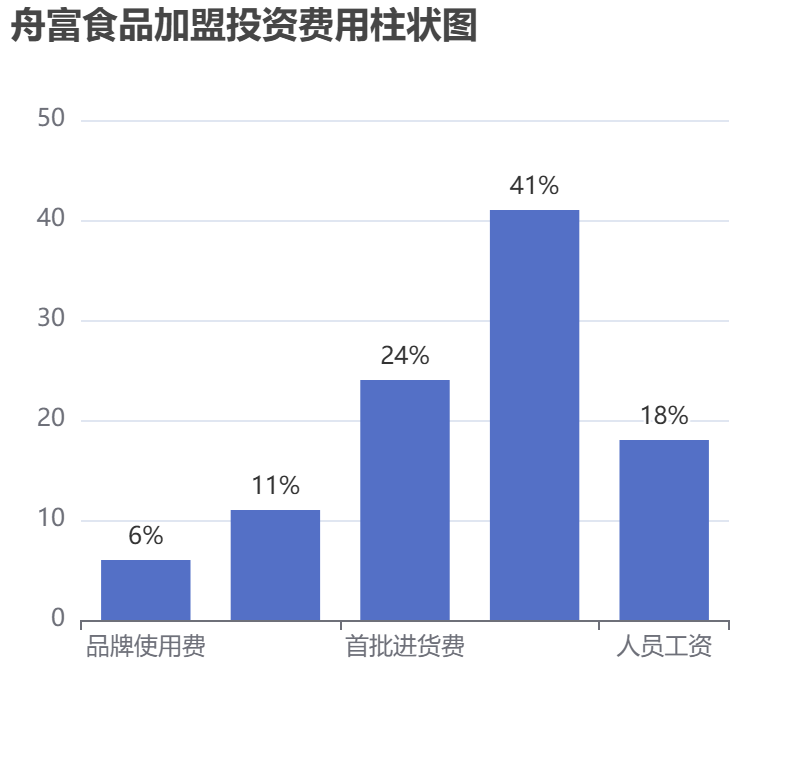 舟富食品加盟投資費用柱狀圖表