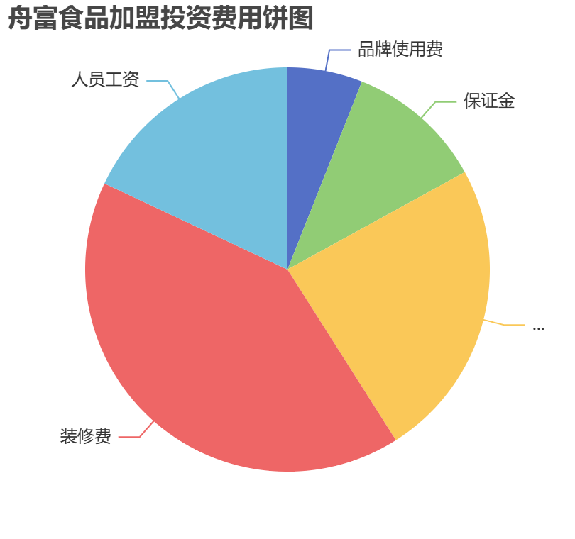 舟富食品加盟投資費用餅狀圖表