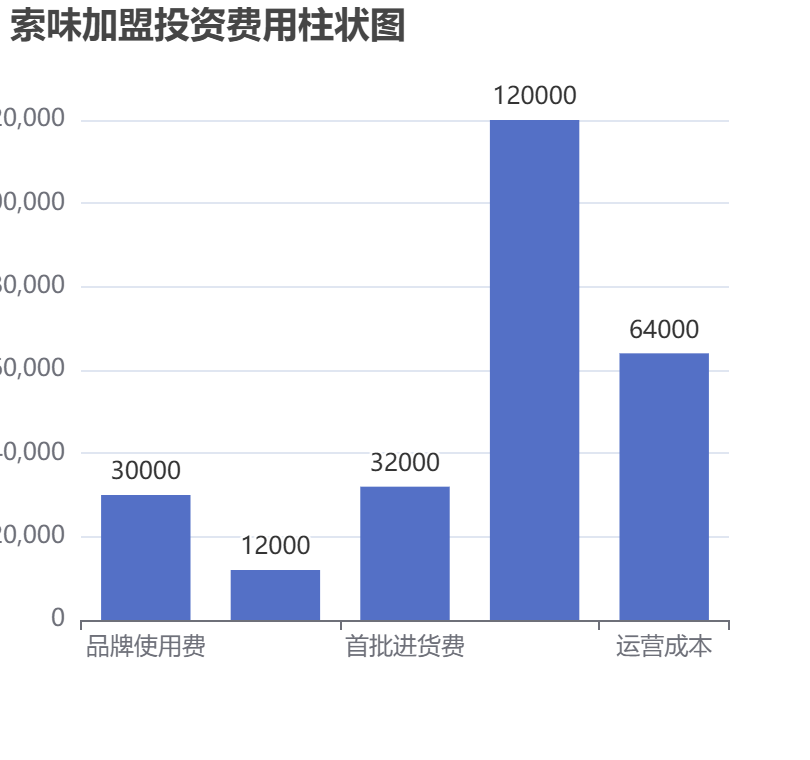 索味加盟投資費用柱狀圖表