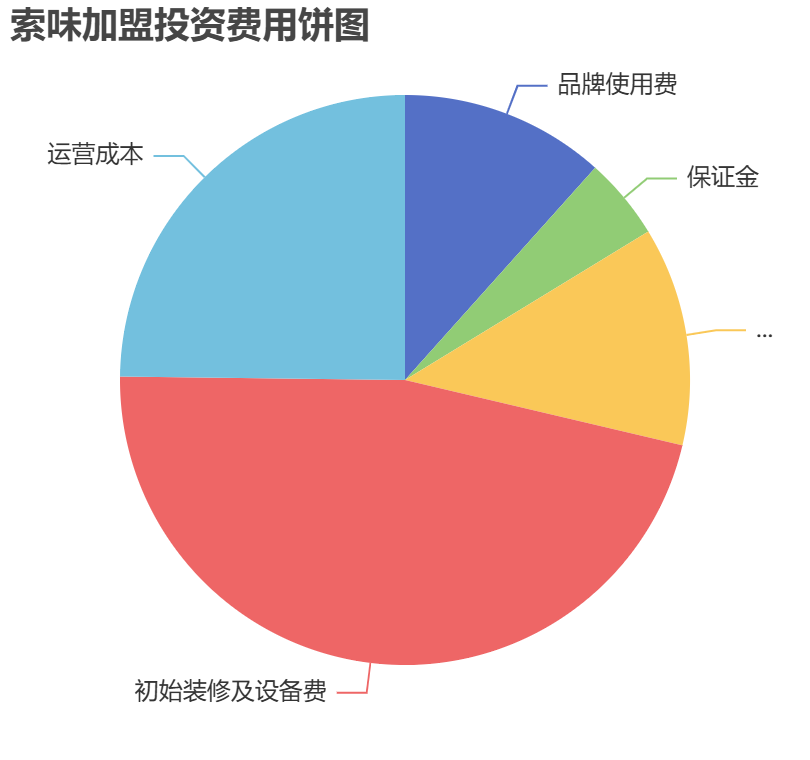 索味加盟投資費用餅狀圖表