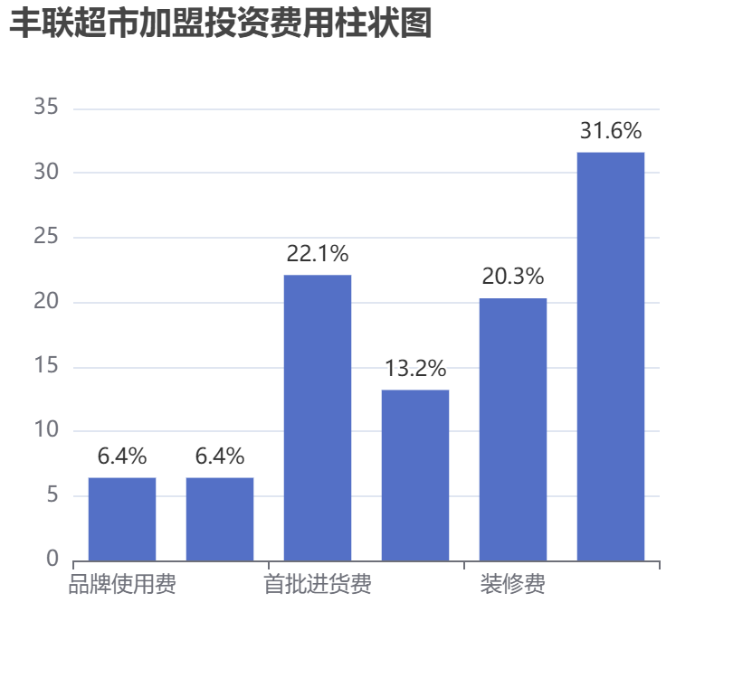 豐聯(lián)超市加盟投資費用柱狀圖表