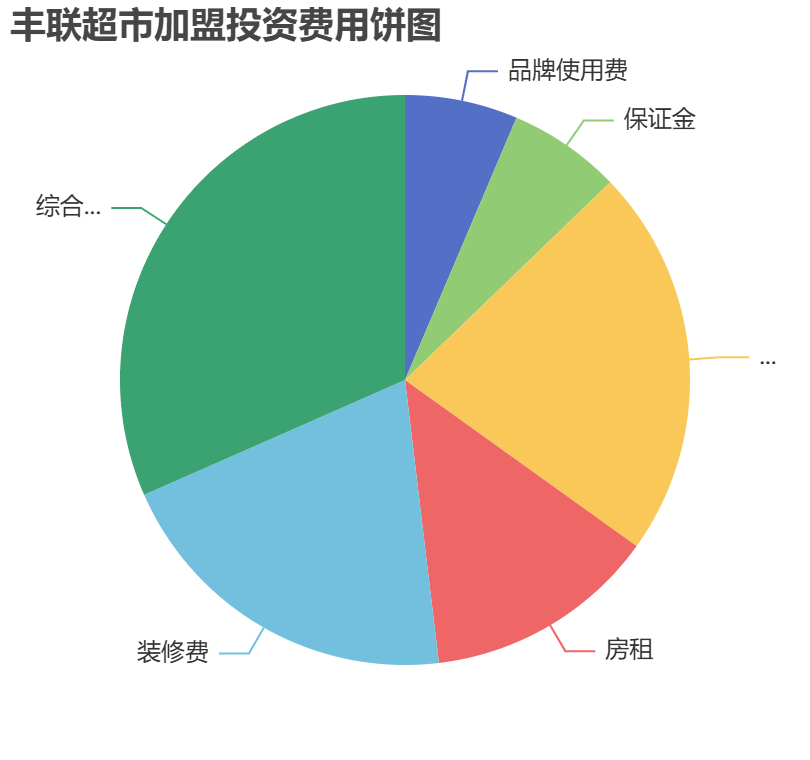 豐聯(lián)超市加盟投資費用餅狀圖表