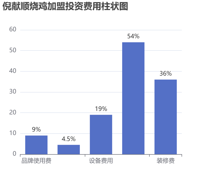 倪獻(xiàn)順燒雞加盟投資費(fèi)用柱狀圖表