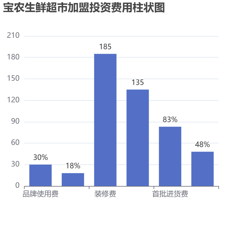 寶農生鮮超市加盟投資費用柱狀圖表