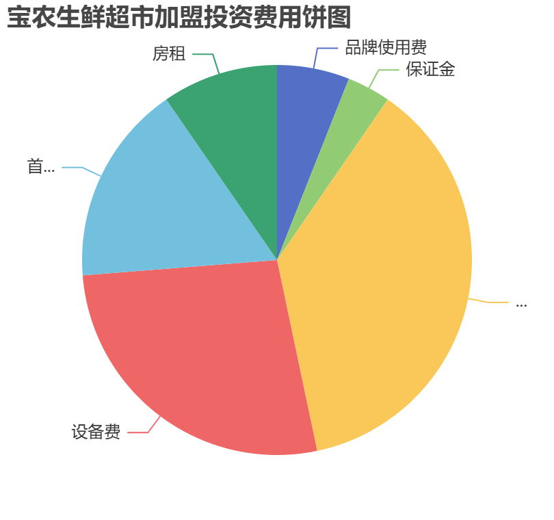 寶農生鮮超市加盟投資費用餅狀圖表