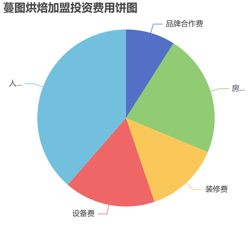 蔓圖烘焙加盟投資費(fèi)用餅狀圖表