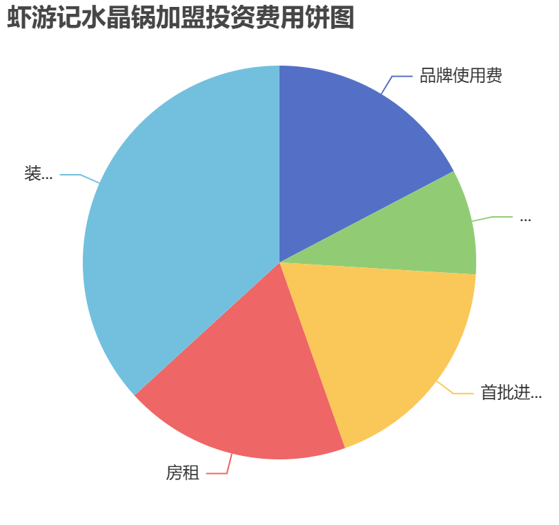蝦游記水晶鍋加盟投資費(fèi)用餅狀圖表