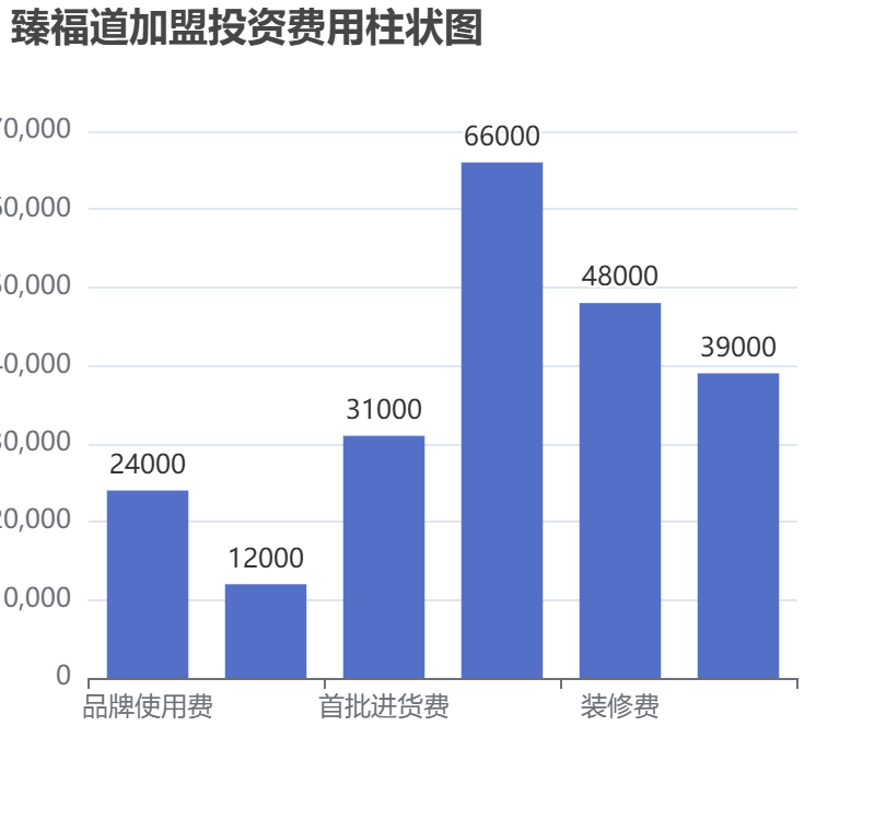 臻福道加盟投資費(fèi)用柱狀圖表