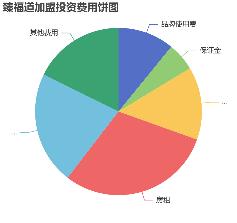 臻福道加盟投資費(fèi)用餅狀圖表