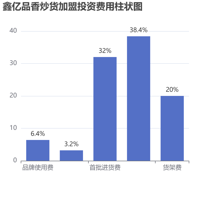 鑫億品香炒貨加盟投資費(fèi)用柱狀圖表