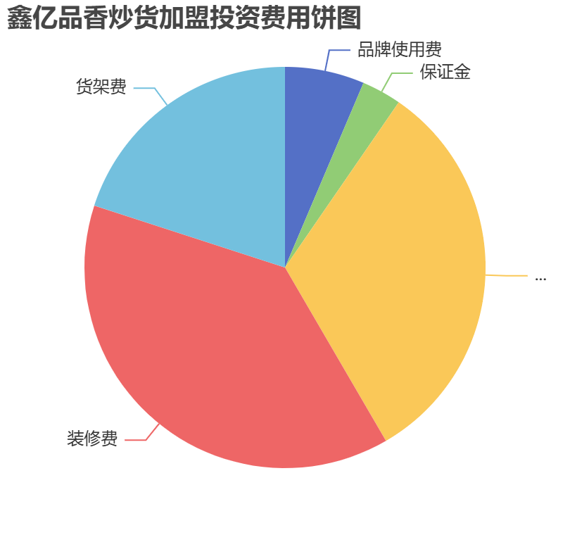 鑫億品香炒貨加盟投資費(fèi)用餅狀圖表