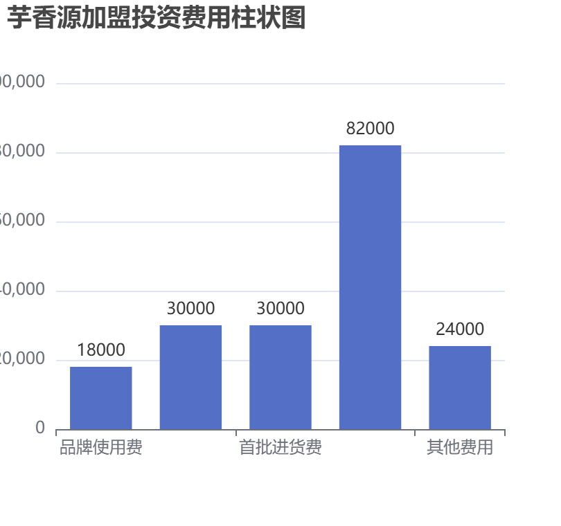 芋香源加盟投資費(fèi)用柱狀圖表