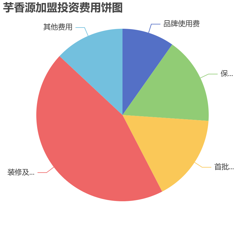 芋香源加盟投資費(fèi)用餅狀圖表