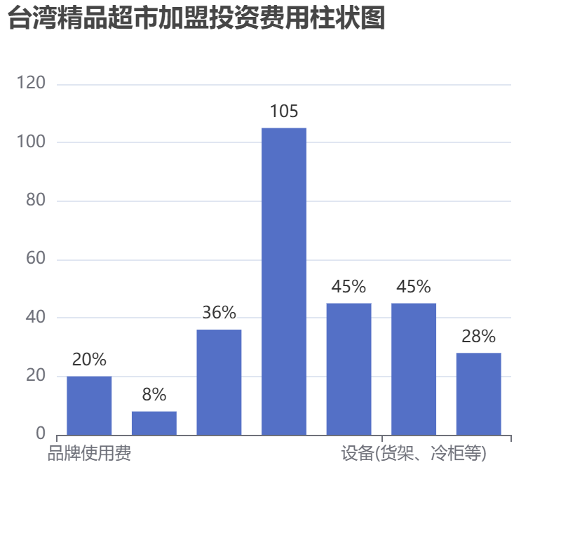 臺灣精品超市加盟投資費(fèi)用柱狀圖表