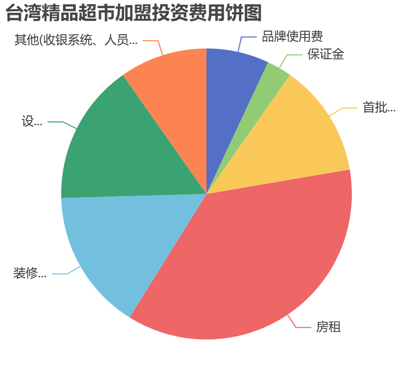 臺灣精品超市加盟投資費(fèi)用餅狀圖表