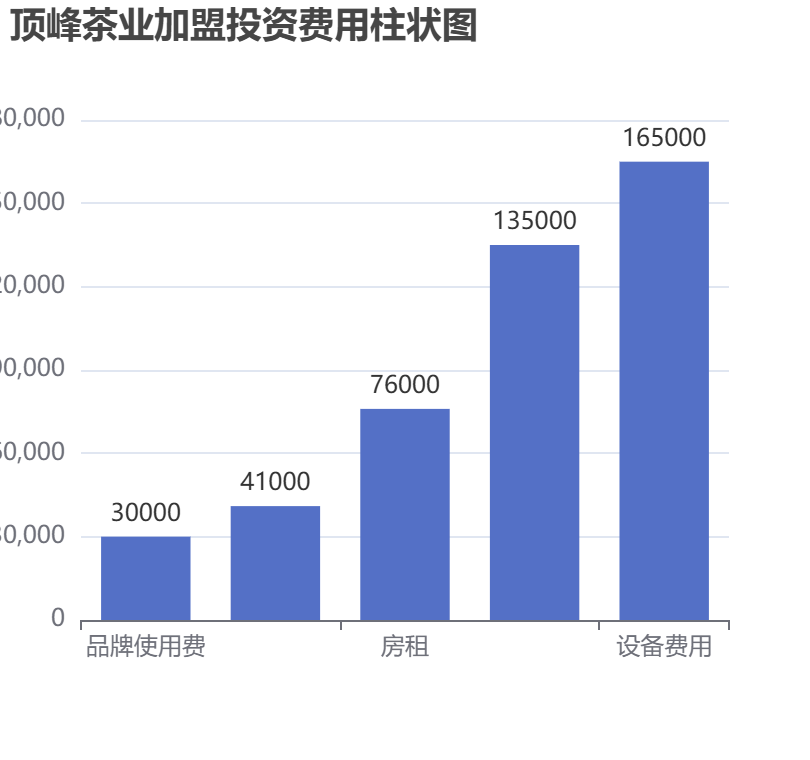 頂峰茶業(yè)加盟投資費用柱狀圖表