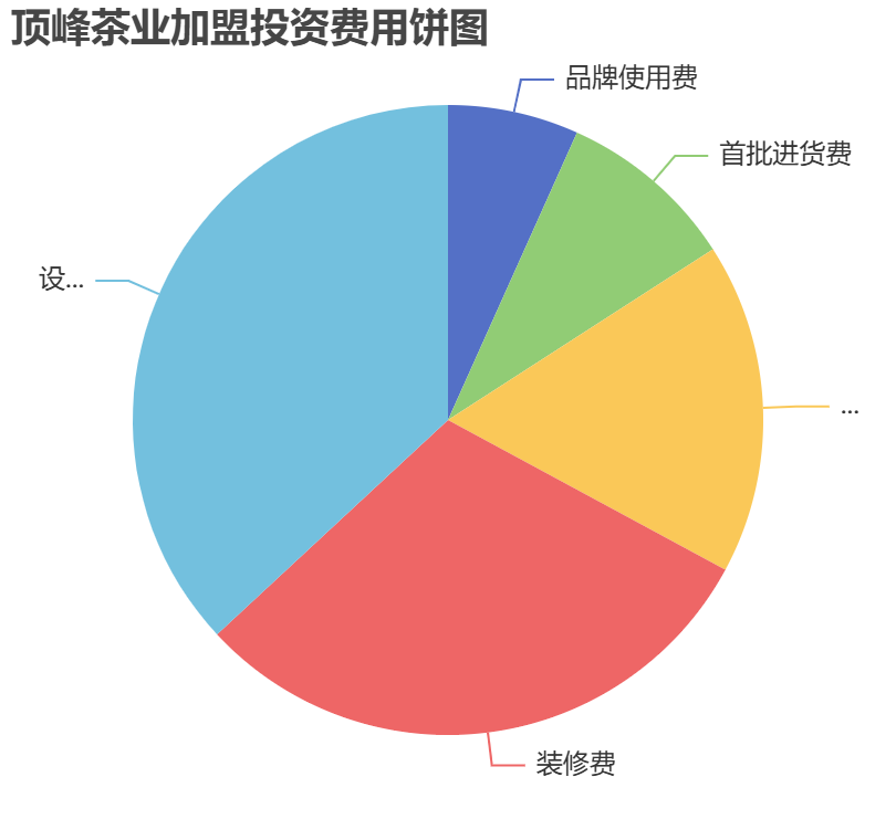 頂峰茶業(yè)加盟投資費用餅狀圖表