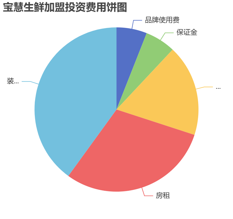 寶慧生鮮加盟投資費用餅狀圖表