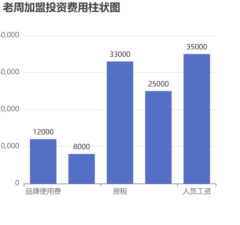 老周加盟投資費(fèi)用柱狀圖表