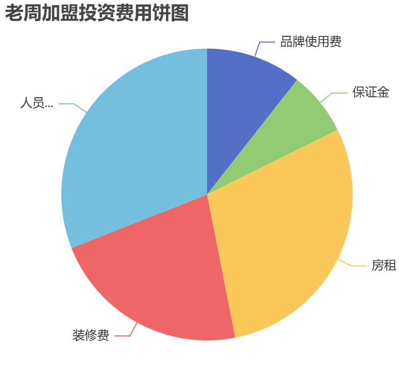 老周加盟投資費(fèi)用餅狀圖表