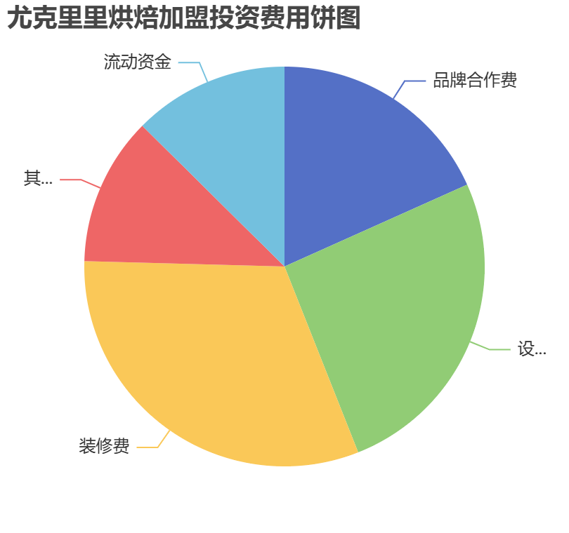 尤克里里烘焙加盟投資費用餅狀圖表