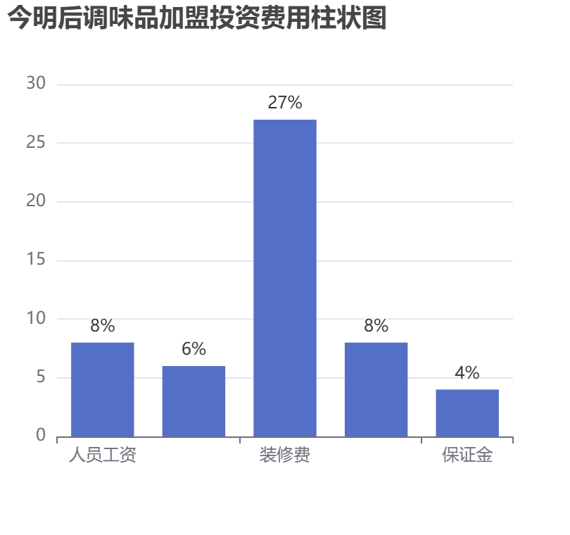 今明后調(diào)味品加盟投資費用柱狀圖表
