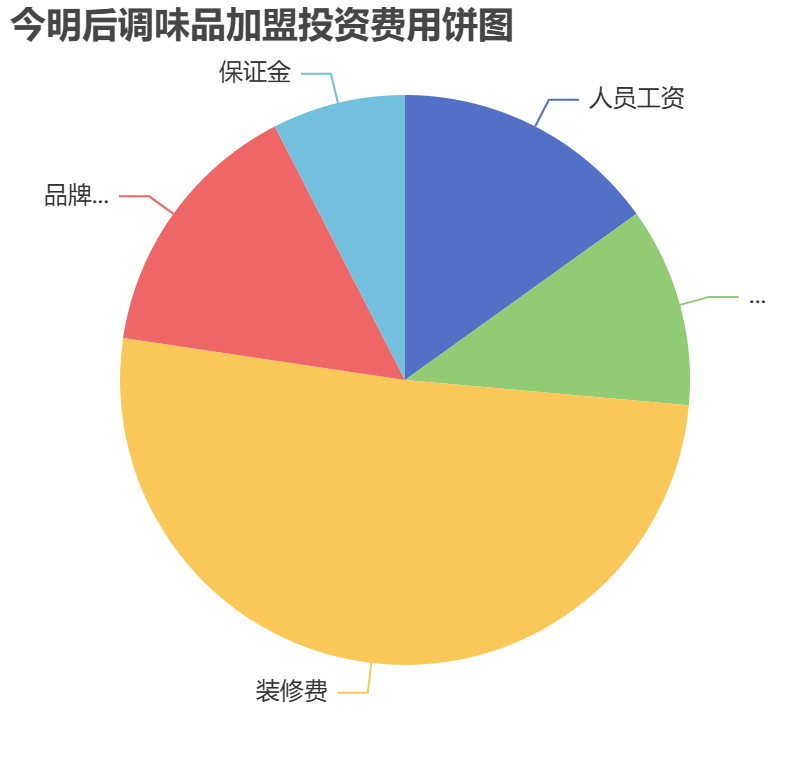 今明后調(diào)味品加盟投資費用餅狀圖表