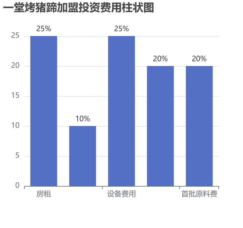 一堂烤豬蹄加盟投資費(fèi)用柱狀圖表