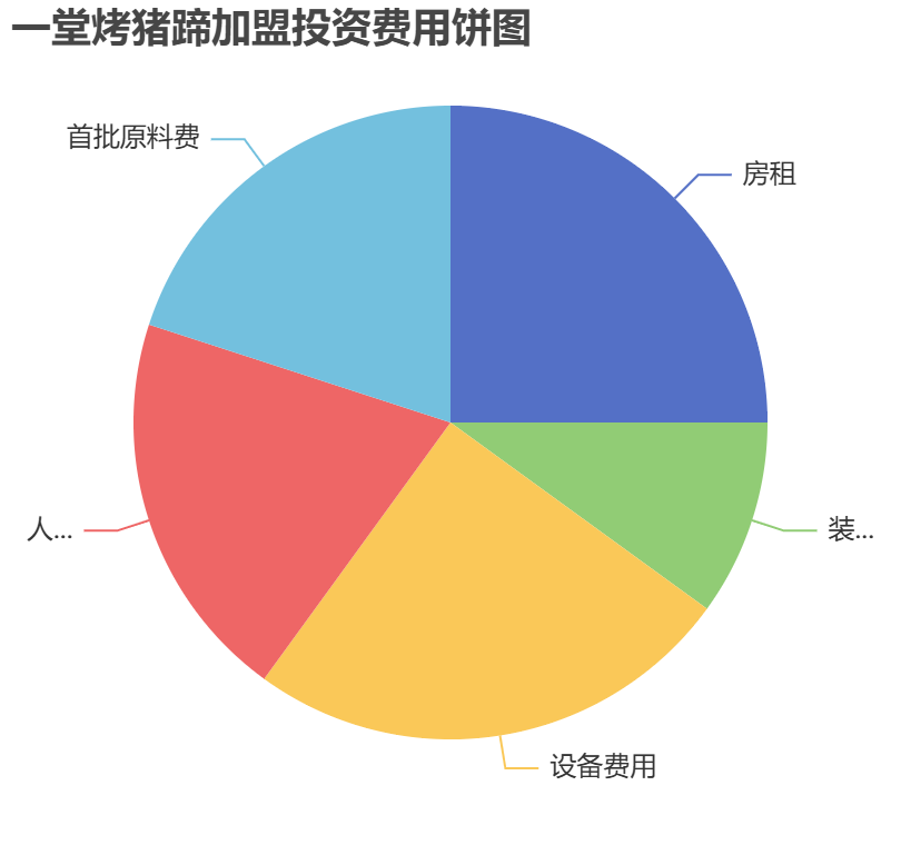 一堂烤豬蹄加盟投資費(fèi)用餅狀圖表