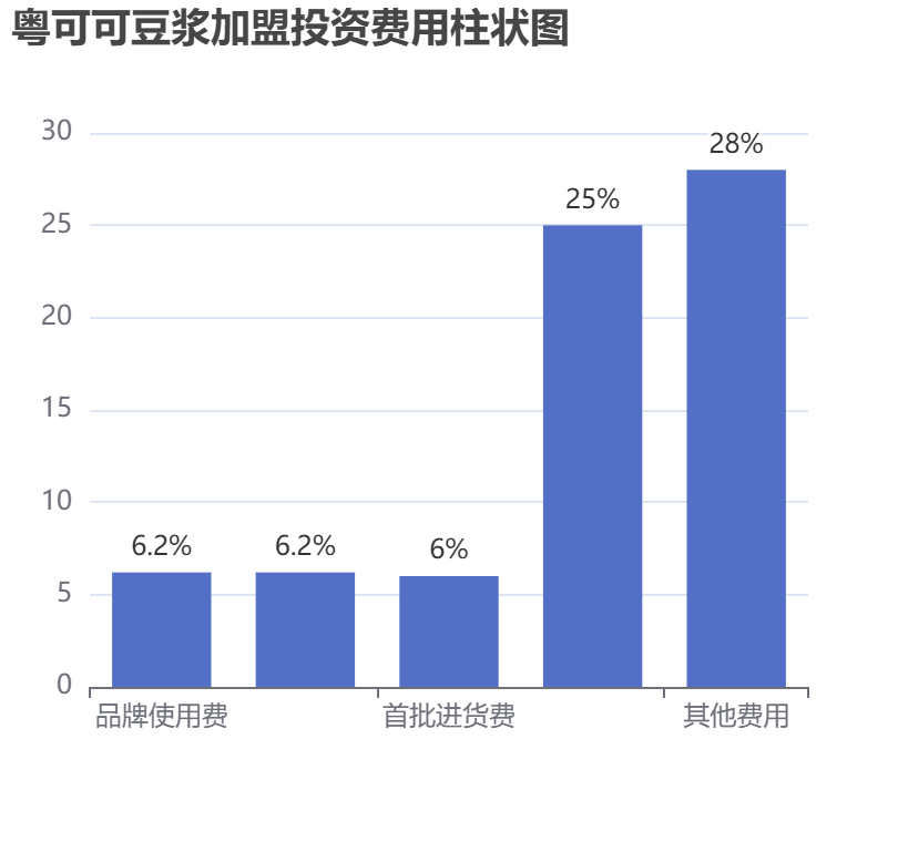 粵可可豆?jié){加盟投資費(fèi)用柱狀圖表