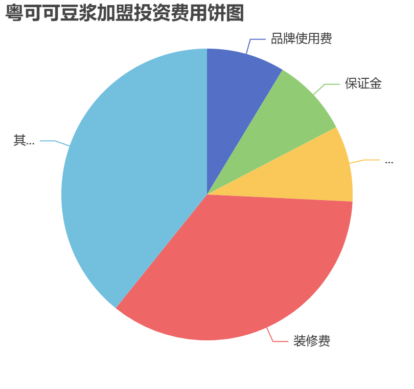 粵可可豆?jié){加盟投資費(fèi)用餅狀圖表