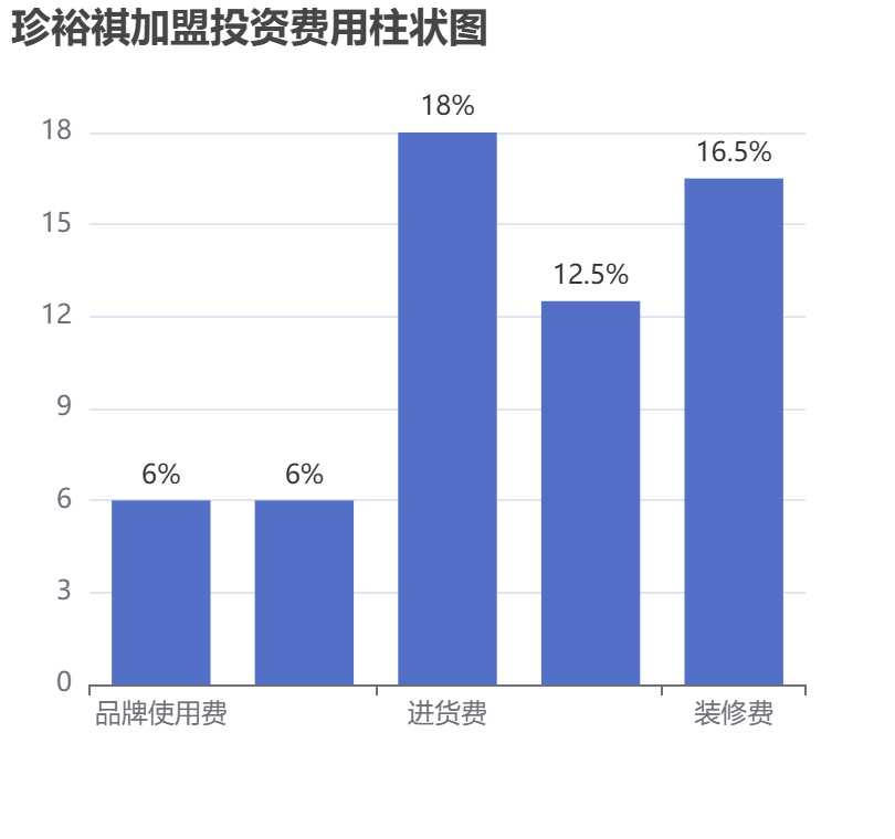 珍裕祺加盟投資費用柱狀圖表