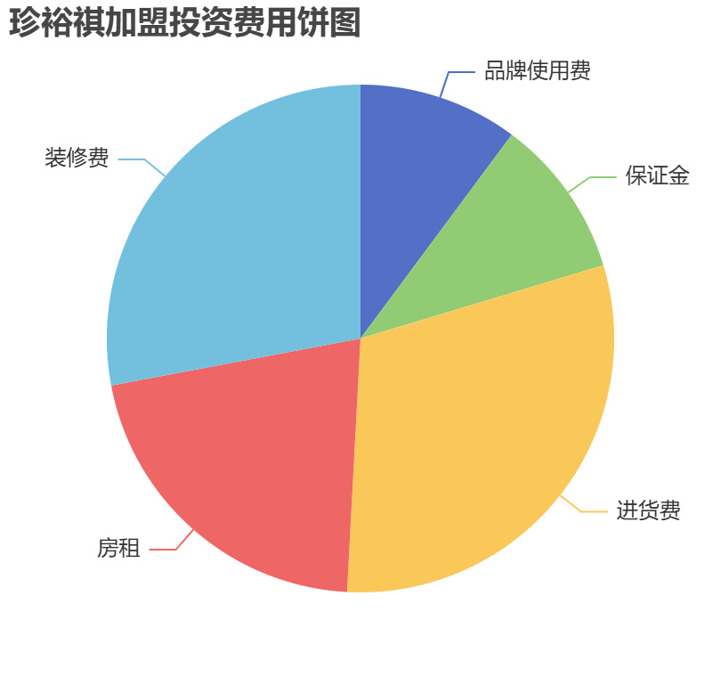 珍裕祺加盟投資費用餅狀圖表
