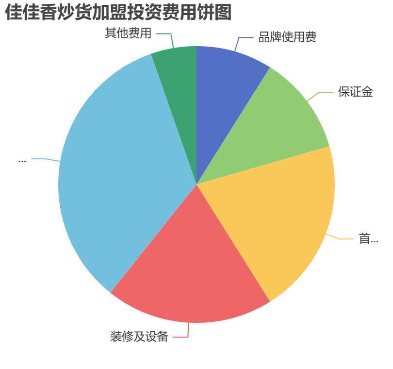 佳佳香炒貨加盟投資費(fèi)用餅狀圖表