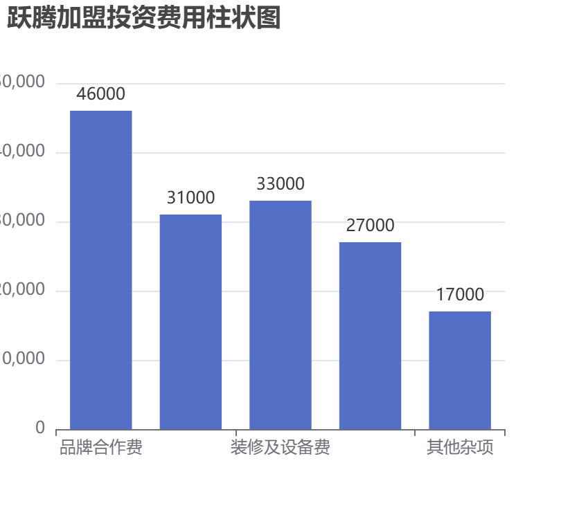 躍騰加盟投資費(fèi)用柱狀圖表