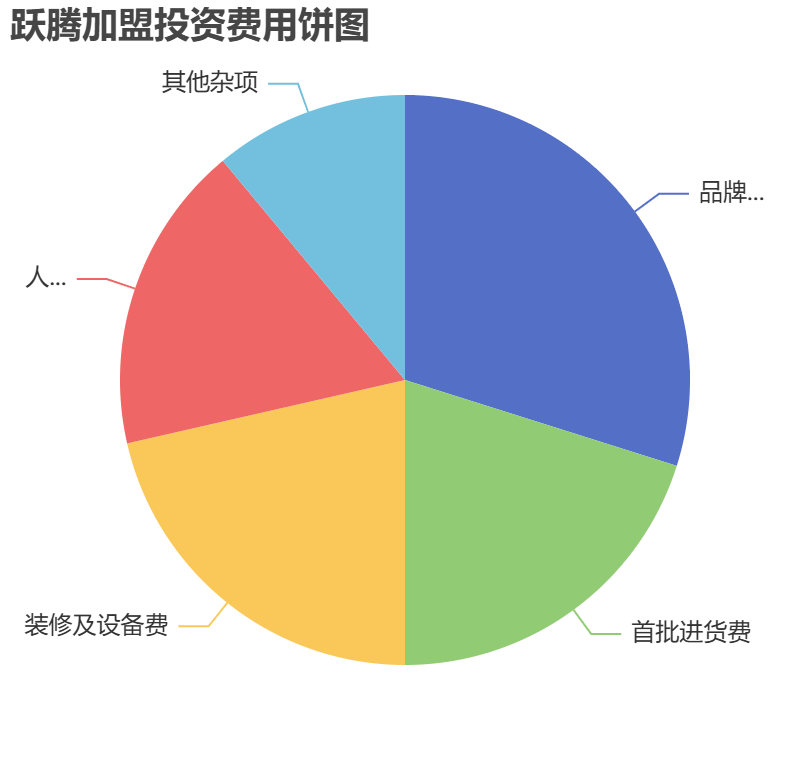 躍騰加盟投資費(fèi)用餅狀圖表