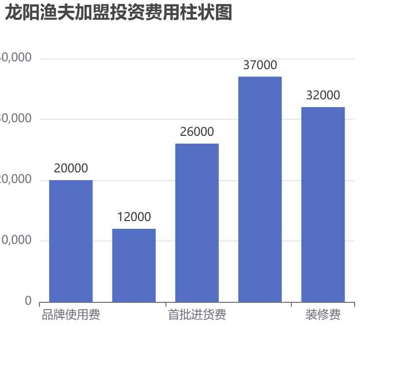 龍陽漁夫加盟投資費用柱狀圖表