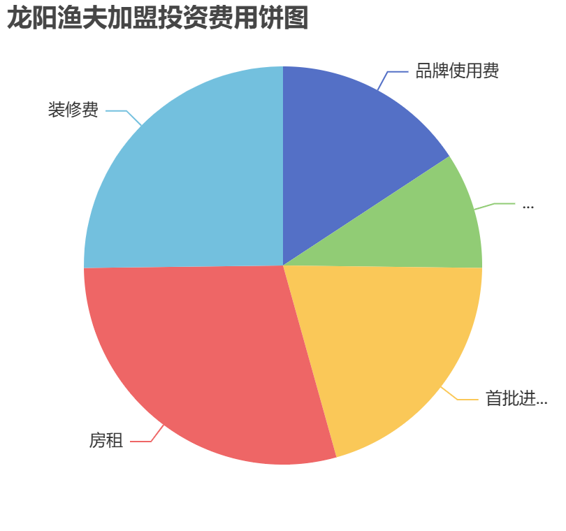 龍陽漁夫加盟投資費用餅狀圖表